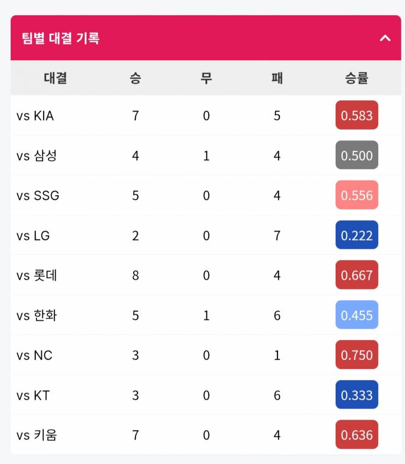 [정리글] 10구단 전반기 상대전적 상성 제일 좋은팀 vs 상성 안좋은팀 | 인스티즈