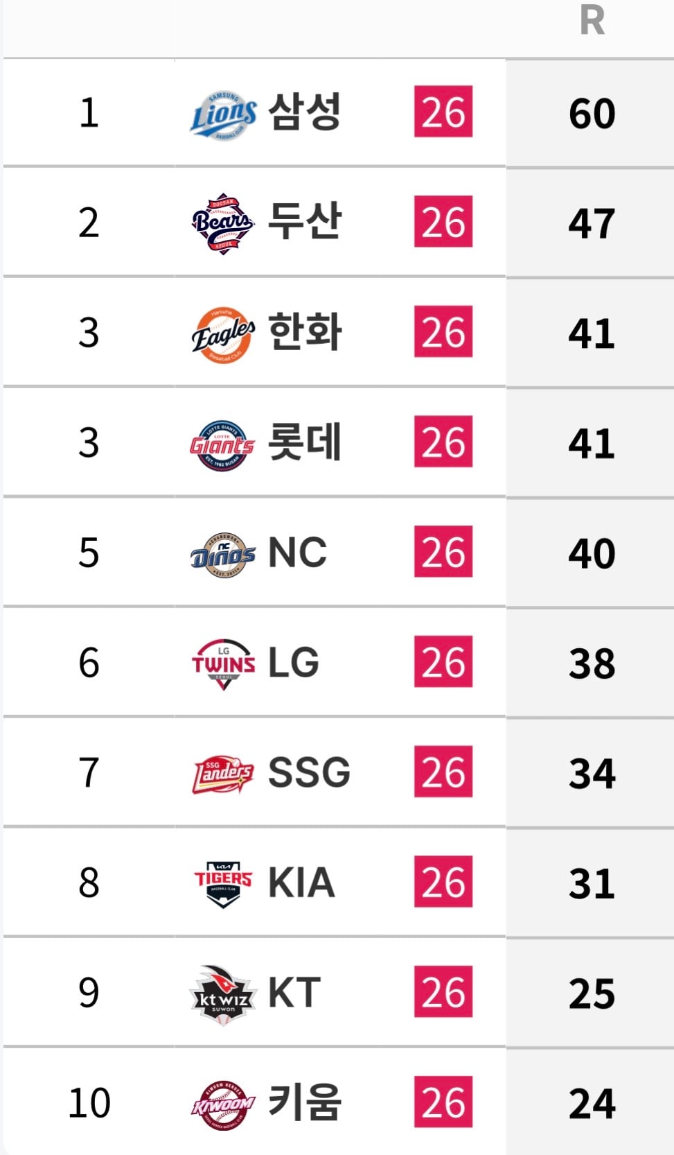 [잡담] 7/1 ~ 7/9 팀 타격 기록 | 인스티즈