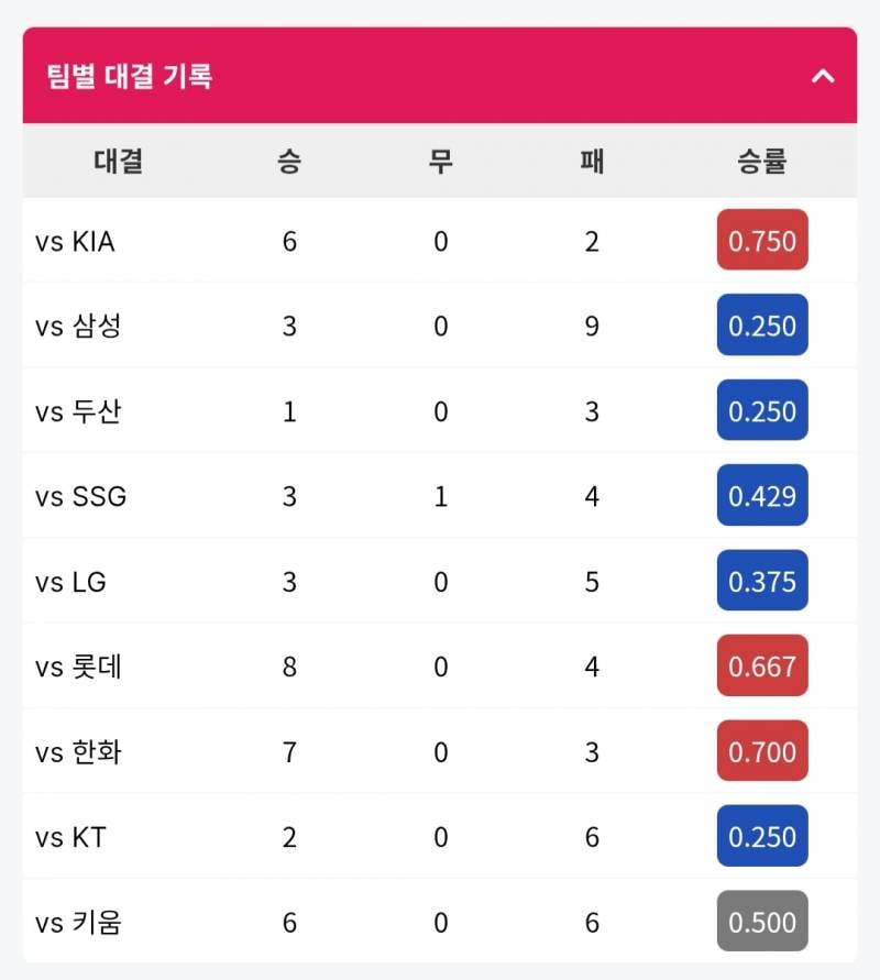 [정리글] 10구단 전반기 상대전적 상성 제일 좋은팀 vs 상성 안좋은팀 | 인스티즈
