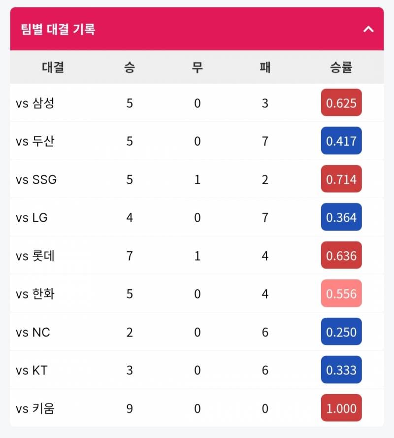 [정리글] 10구단 전반기 상대전적 상성 제일 좋은팀 vs 상성 안좋은팀 | 인스티즈
