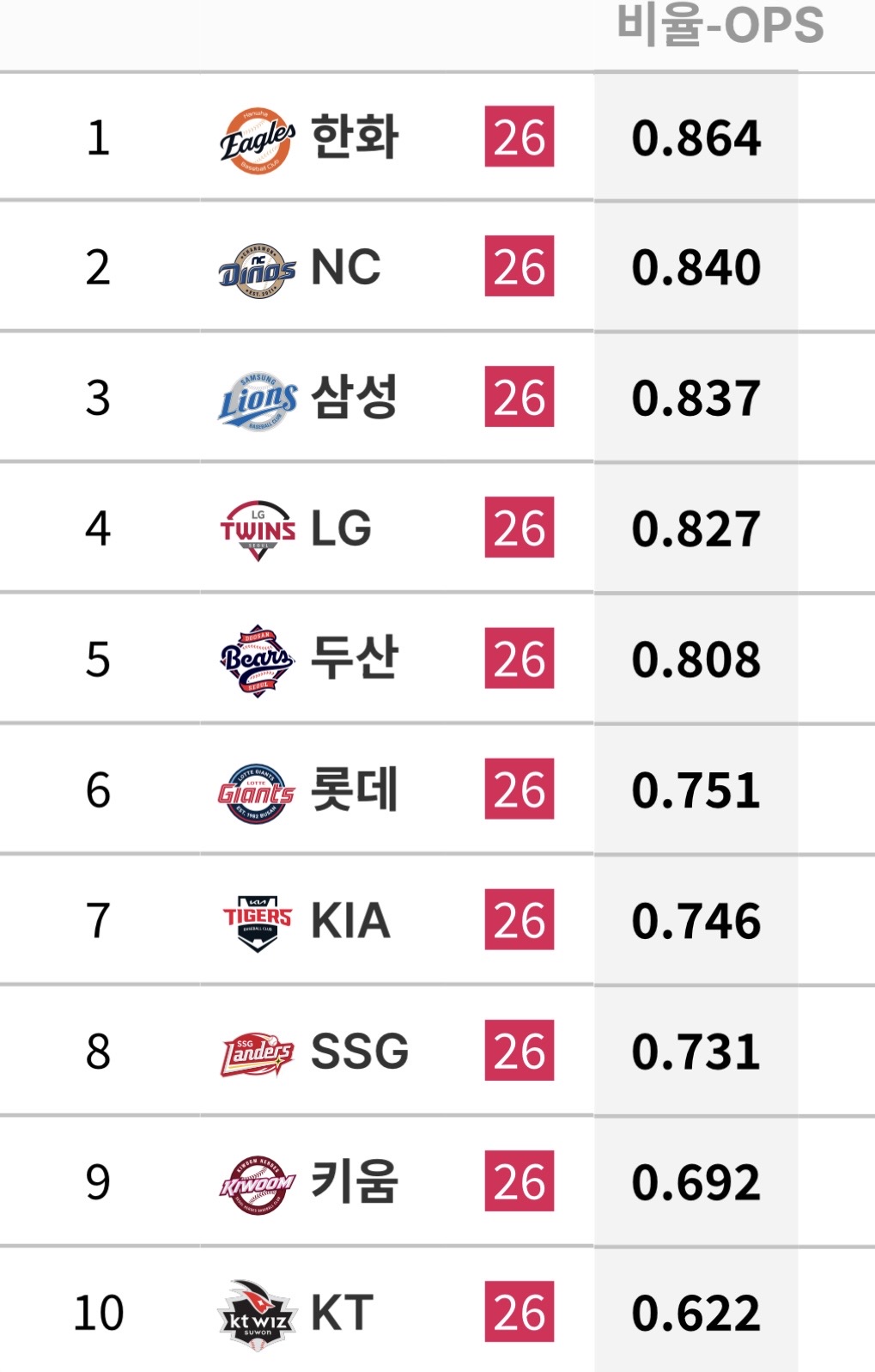 [잡담] 7/1 ~ 7/9 팀 타격 기록 | 인스티즈