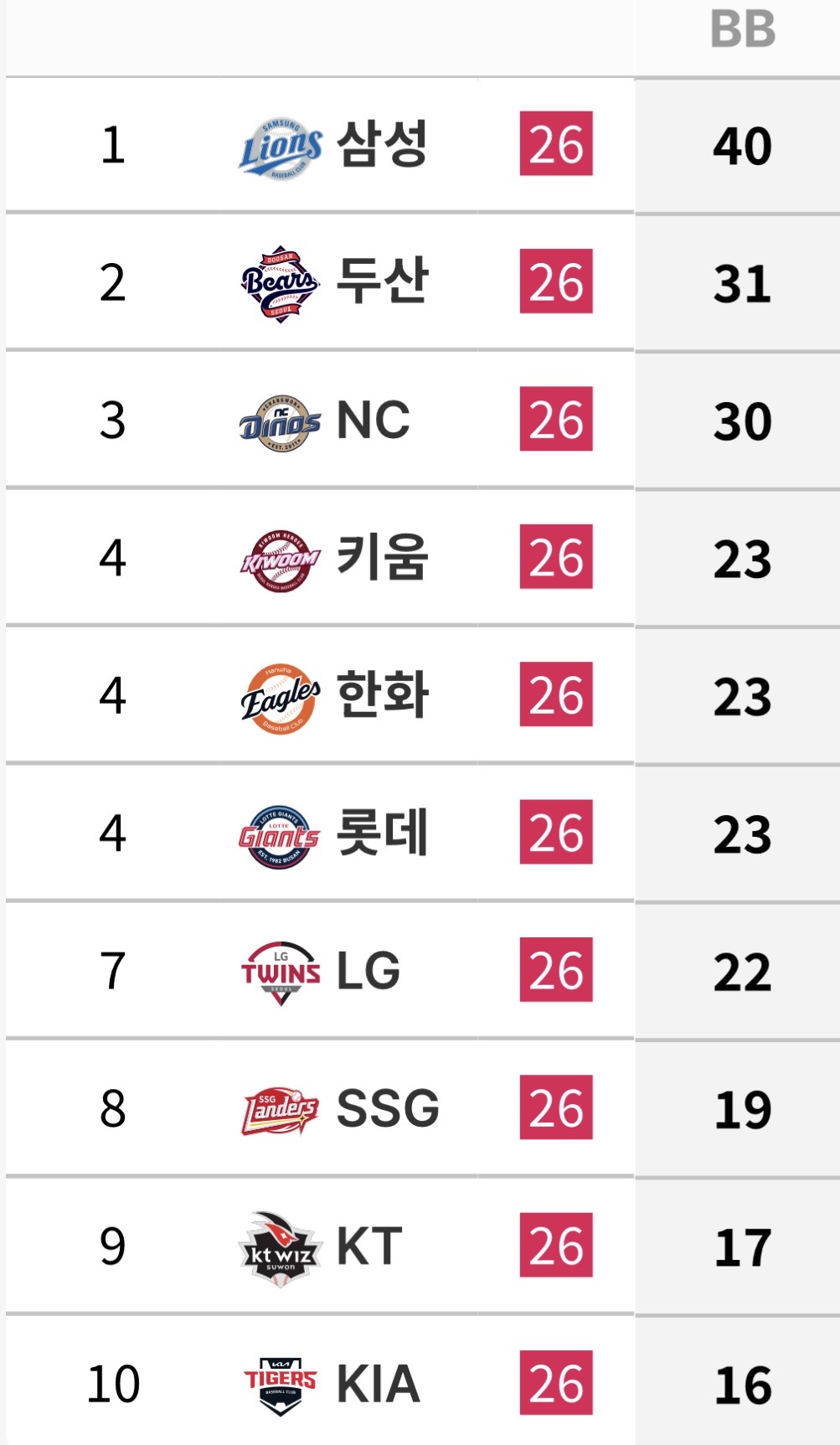 [잡담] 7/1 ~ 7/9 팀 타격 기록 | 인스티즈