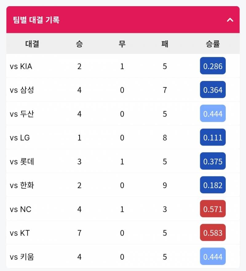 [정리글] 10구단 전반기 상대전적 상성 제일 좋은팀 vs 상성 안좋은팀 | 인스티즈