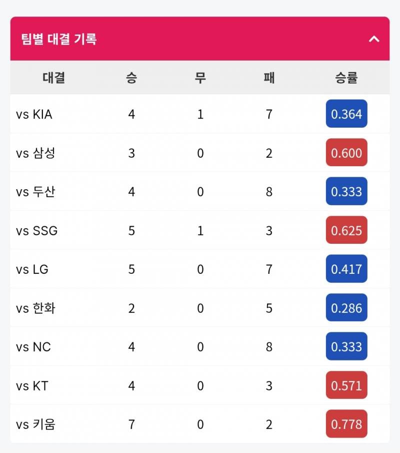 [정리글] 10구단 전반기 상대전적 상성 제일 좋은팀 vs 상성 안좋은팀 | 인스티즈