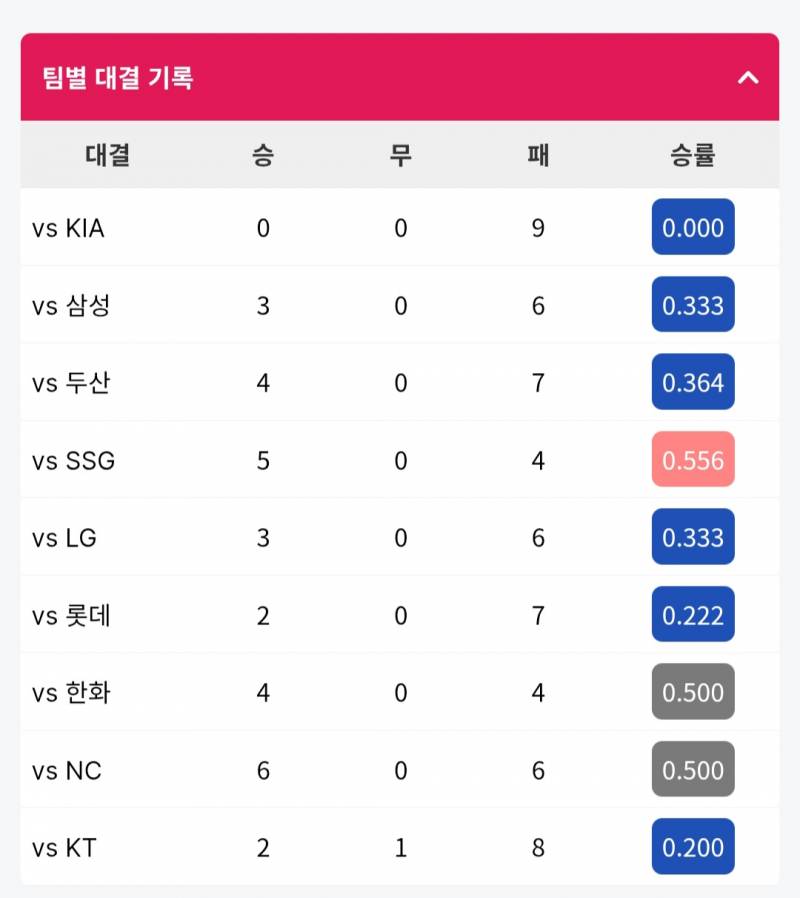 [정리글] 10구단 전반기 상대전적 상성 제일 좋은팀 vs 상성 안좋은팀 | 인스티즈