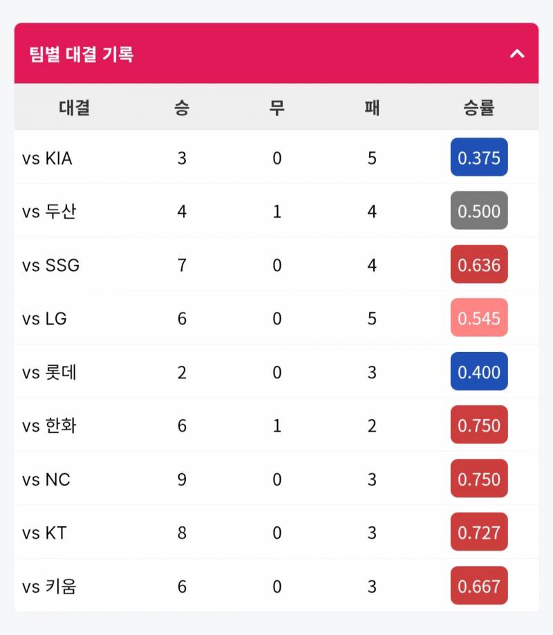 [정리글] 10구단 전반기 상대전적 상성 제일 좋은팀 vs 상성 안좋은팀 | 인스티즈