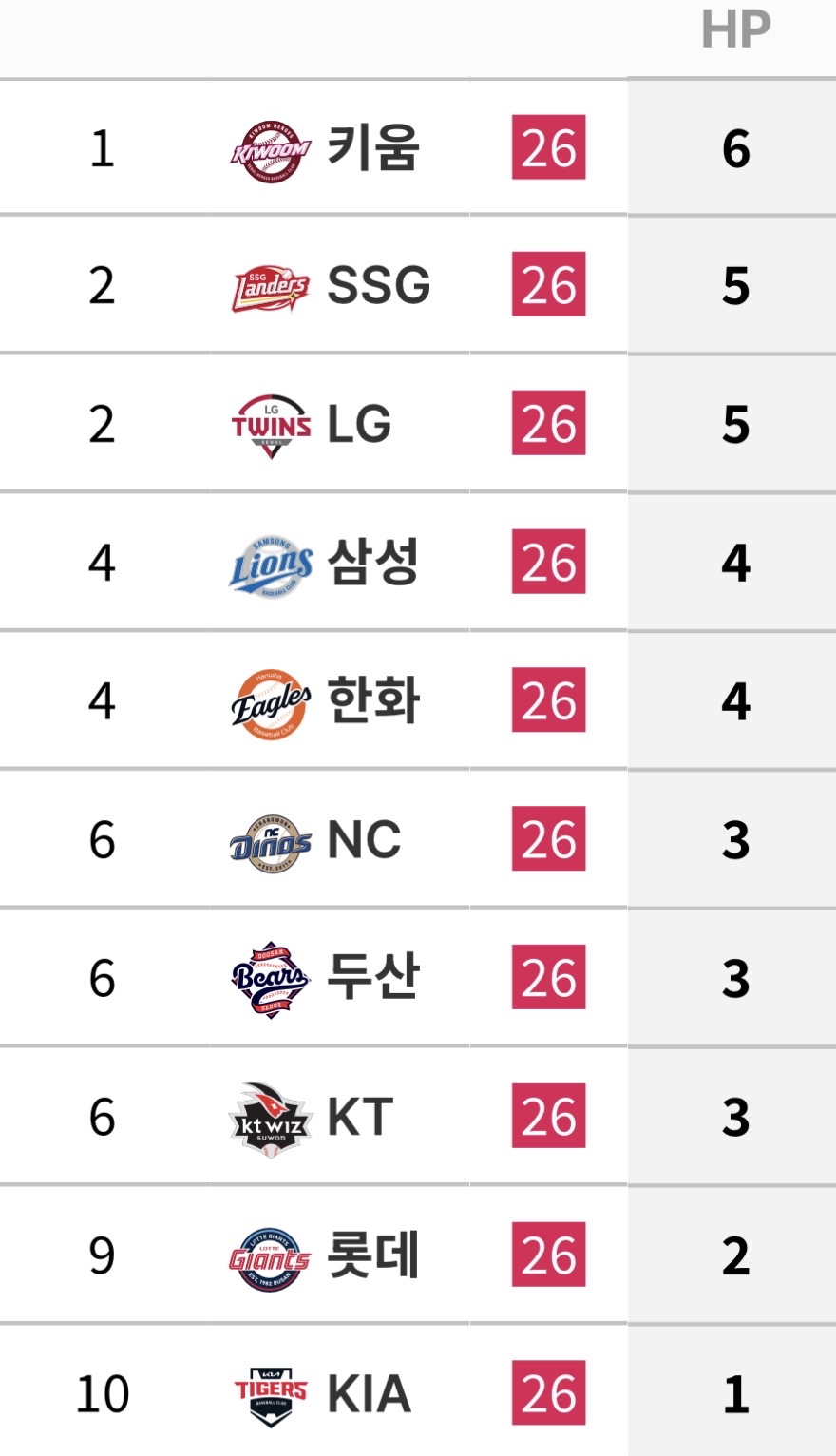 [잡담] 7/1 ~ 7/9 팀 타격 기록 | 인스티즈