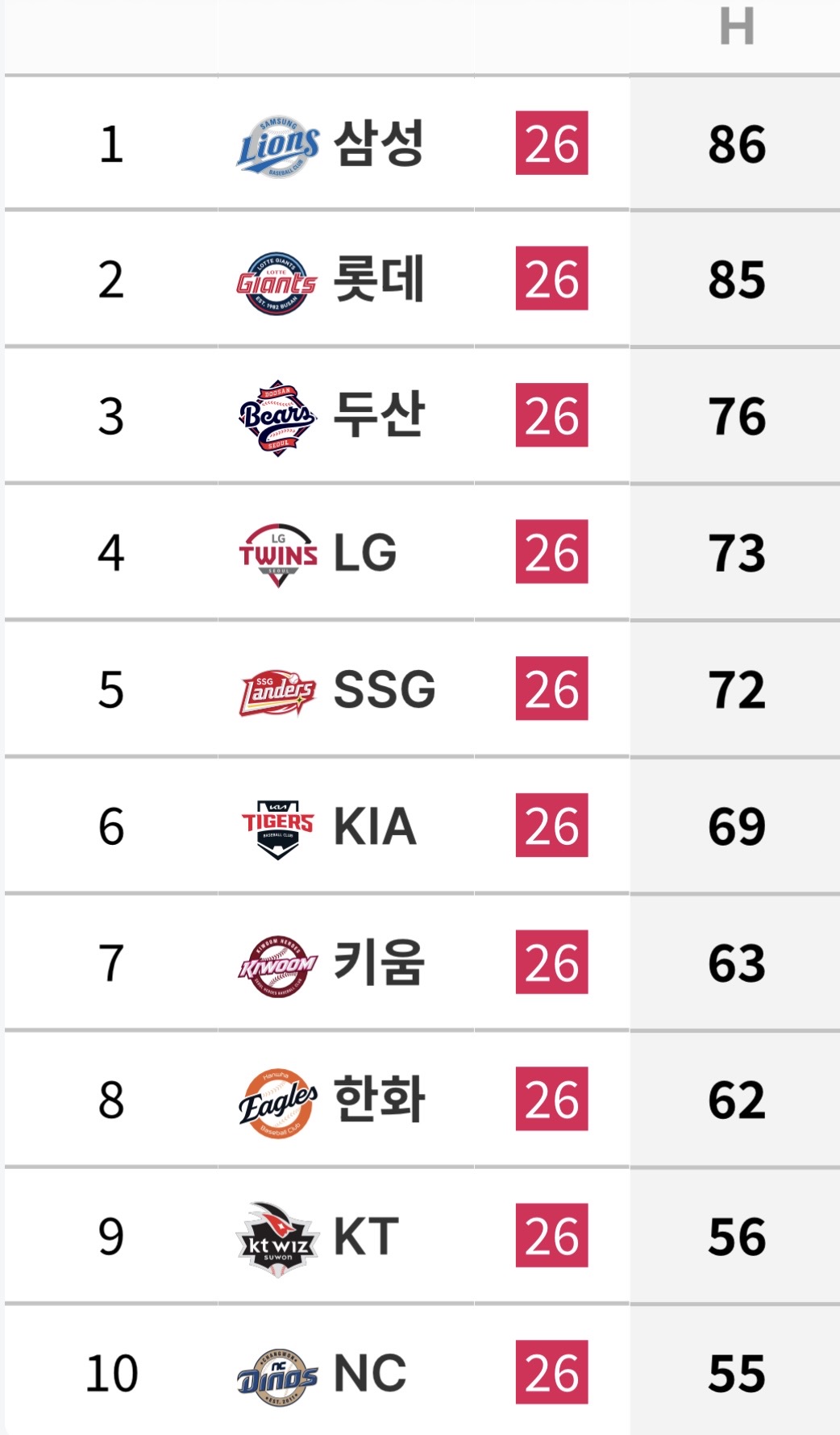 [잡담] 7/1 ~ 7/9 팀 타격 기록 | 인스티즈