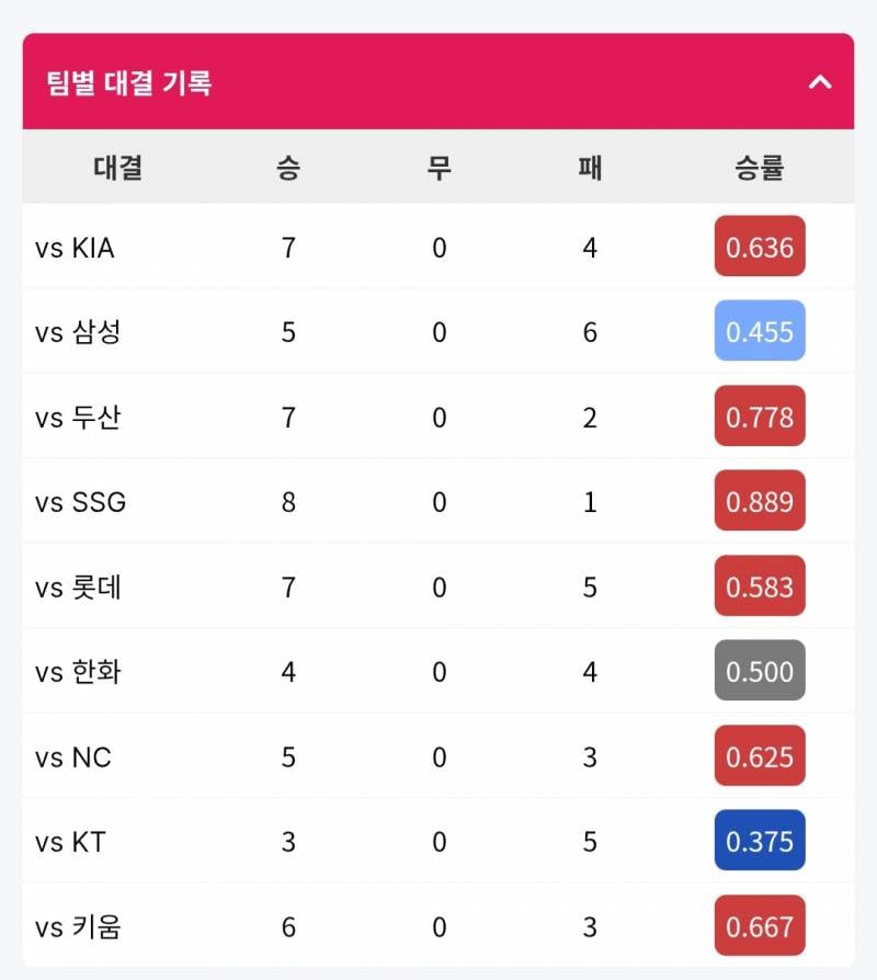 [정리글] 10구단 전반기 상대전적 상성 제일 좋은팀 vs 상성 안좋은팀 | 인스티즈