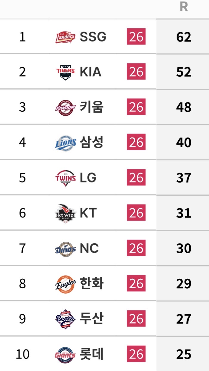 [잡담] 7/1 ~ 7/9 팀 투구 기록 | 인스티즈