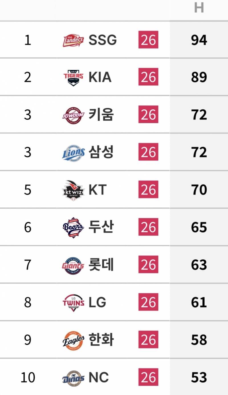 [잡담] 7/1 ~ 7/9 팀 투구 기록 | 인스티즈