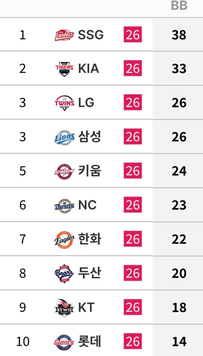 [잡담] 7/1 ~ 7/9 팀 투구 기록 | 인스티즈