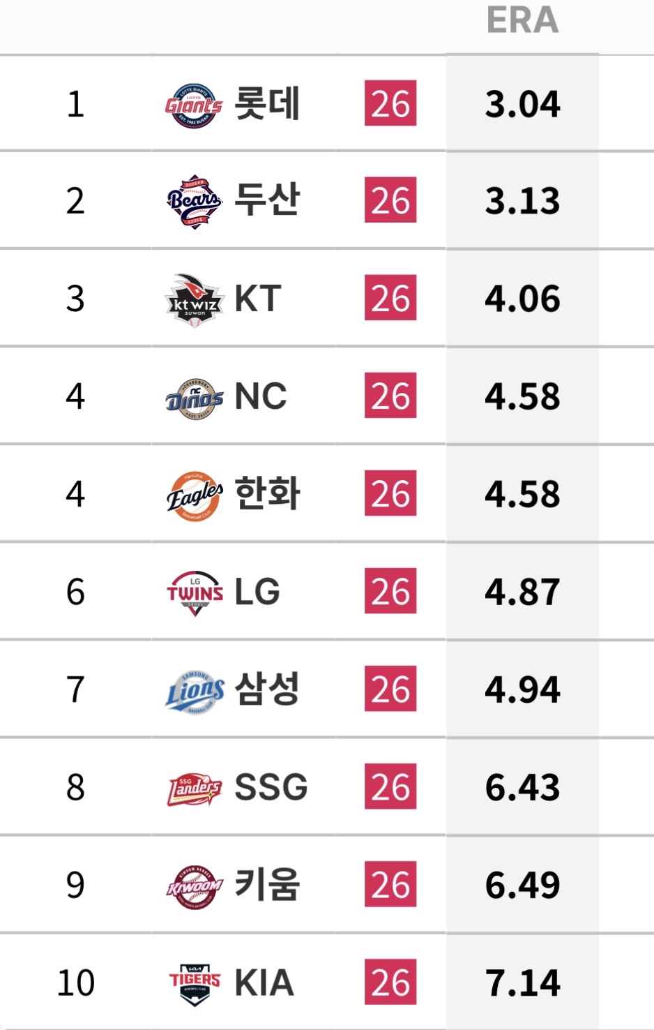 [잡담] 7/1 ~ 7/9 팀 투구 기록 | 인스티즈