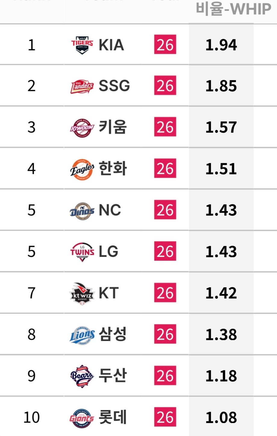 [잡담] 7/1 ~ 7/9 팀 투구 기록 | 인스티즈