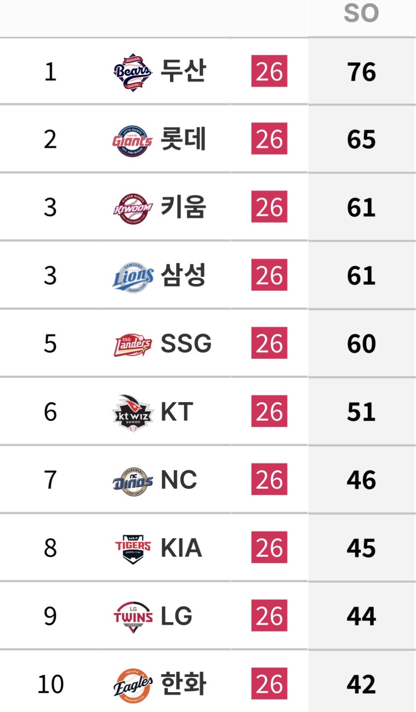 [잡담] 7/1 ~ 7/9 팀 투구 기록 | 인스티즈