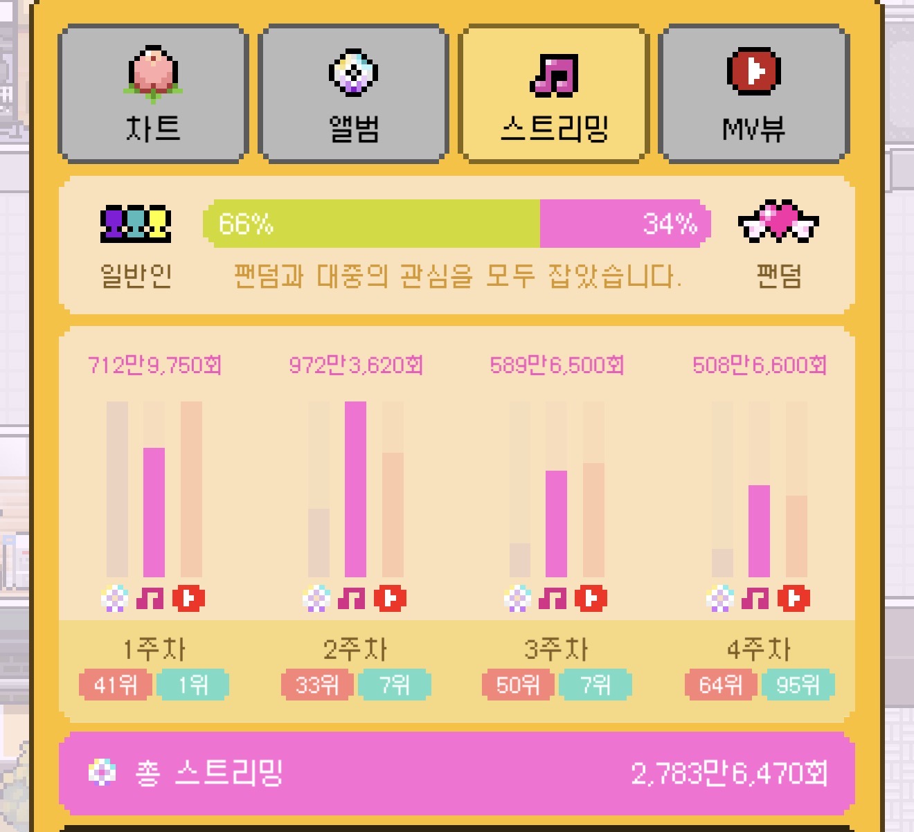 [잡담] 중소 아이돌이 이정도 성적이면 대박난거겠지? | 인스티즈