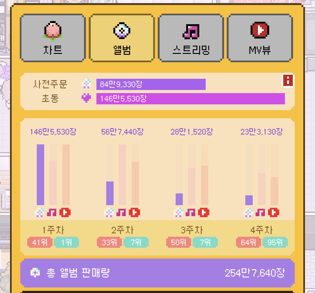 [잡담] 중소 아이돌이 이정도 성적이면 대박난거겠지? | 인스티즈