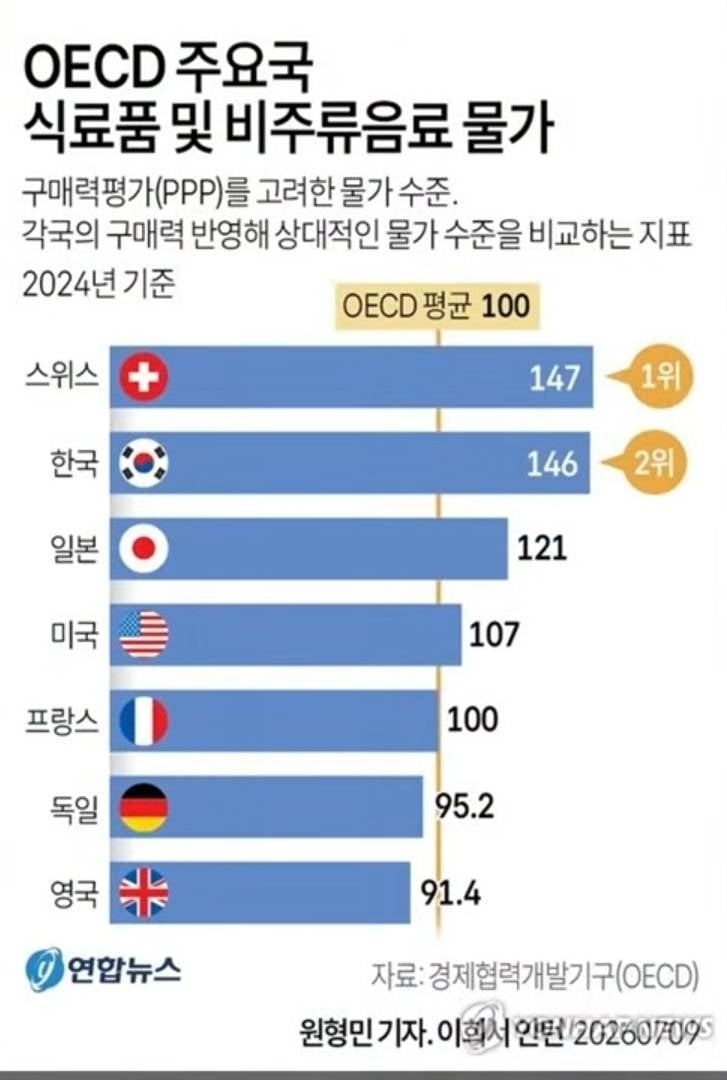 [잡담] 한국 식료품 물가가 스위스 다음이래ㅋㅋㅋㅋㅋㅋㅋ | 인스티즈