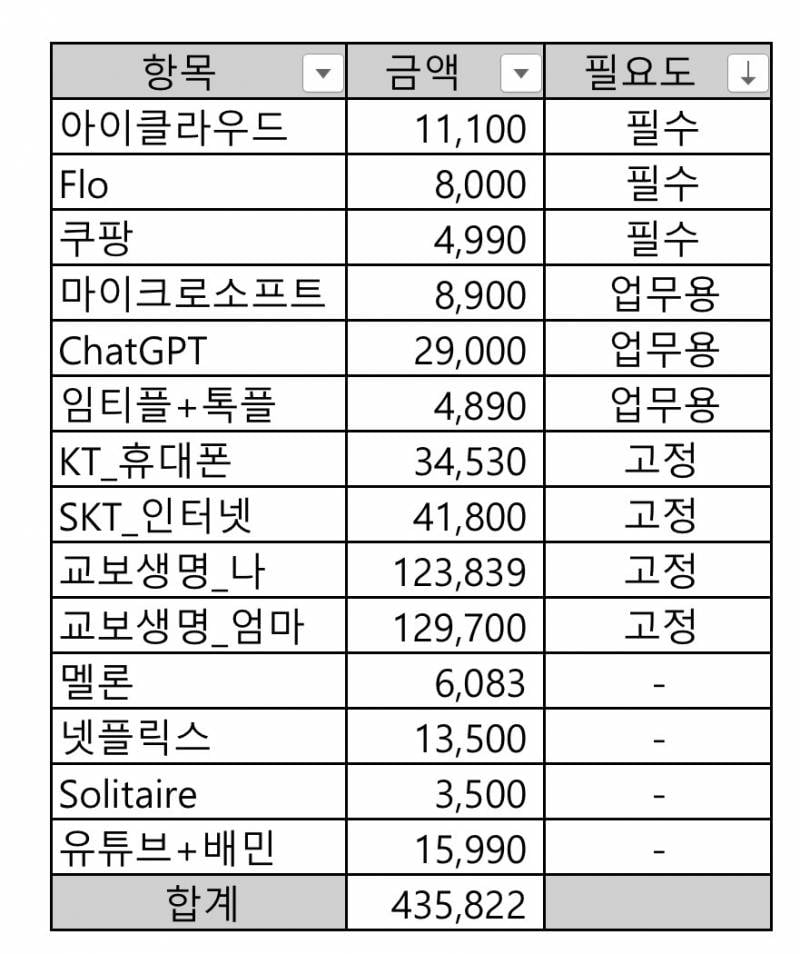 [잡담] 고정지출이 43만원인데ㅠㅠㅠ 줄이는 거 좀 도와줘ㅠㅠㅠ | 인스티즈