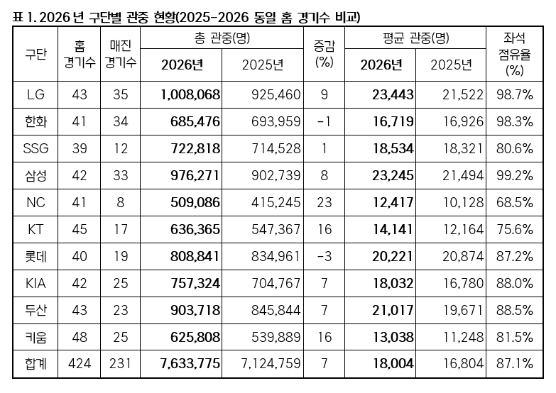 [정보/소식] 2026년 전반기 구단별 관중 현황 | 인스티즈