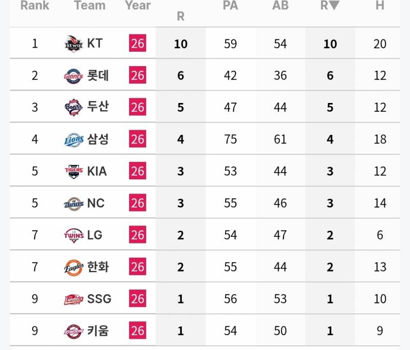 [잡담] 2026 시즌 전반기 각 팀 만루 아웃카운트별 타격 성적 | 인스티즈