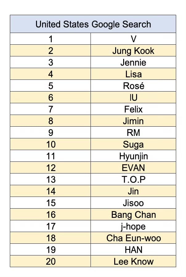 [정보/소식] 2026년 상반기 kpop 아이돌 미국 구글 검색량 순위 | 인스티즈