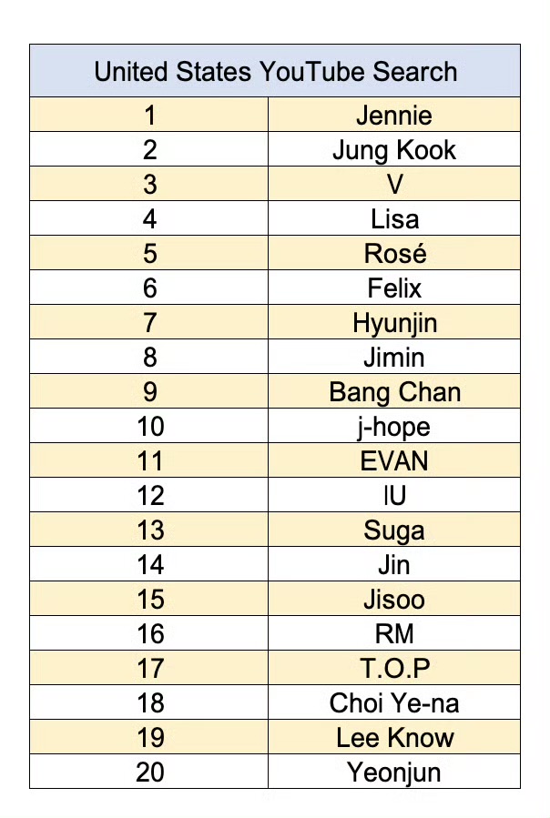 [정보/소식] 2026년 상반기 kpop 아이돌 미국 유튜브 검색량 순위 | 인스티즈