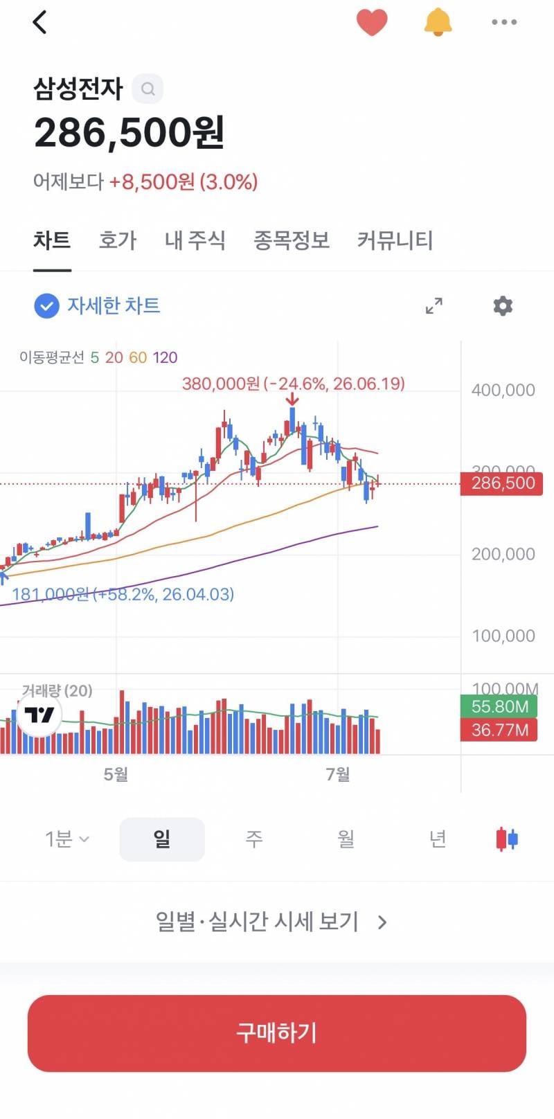[잡담] 삼전은 이미 끝난거 같음 | 인스티즈
