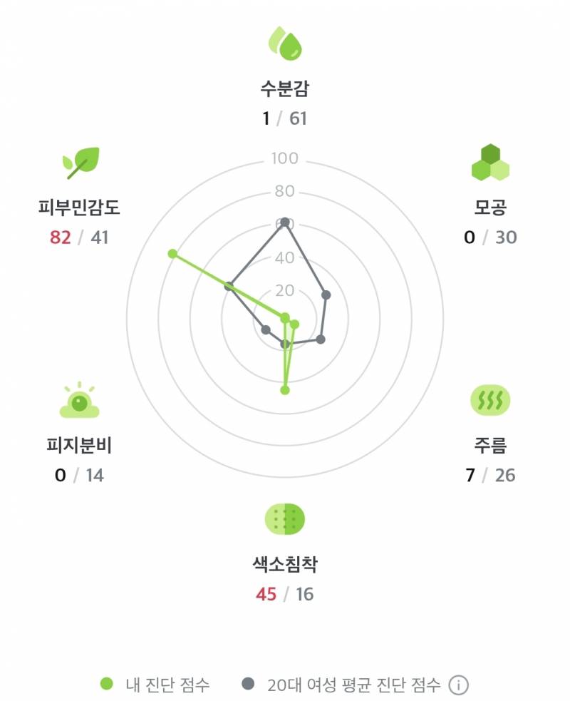[잡담] 올영가서 피부측정 하고옴 | 인스티즈