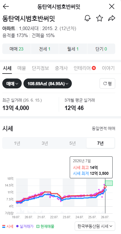 코로나때보다 더 폭등중인 동탄 아파트 상황 | 인스티즈