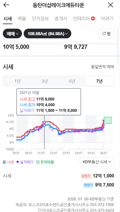 코로나때보다 더 폭등중인 동탄 아파트 상황 | 인스티즈