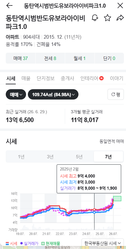코로나때보다 더 폭등중인 동탄 아파트 상황 | 인스티즈