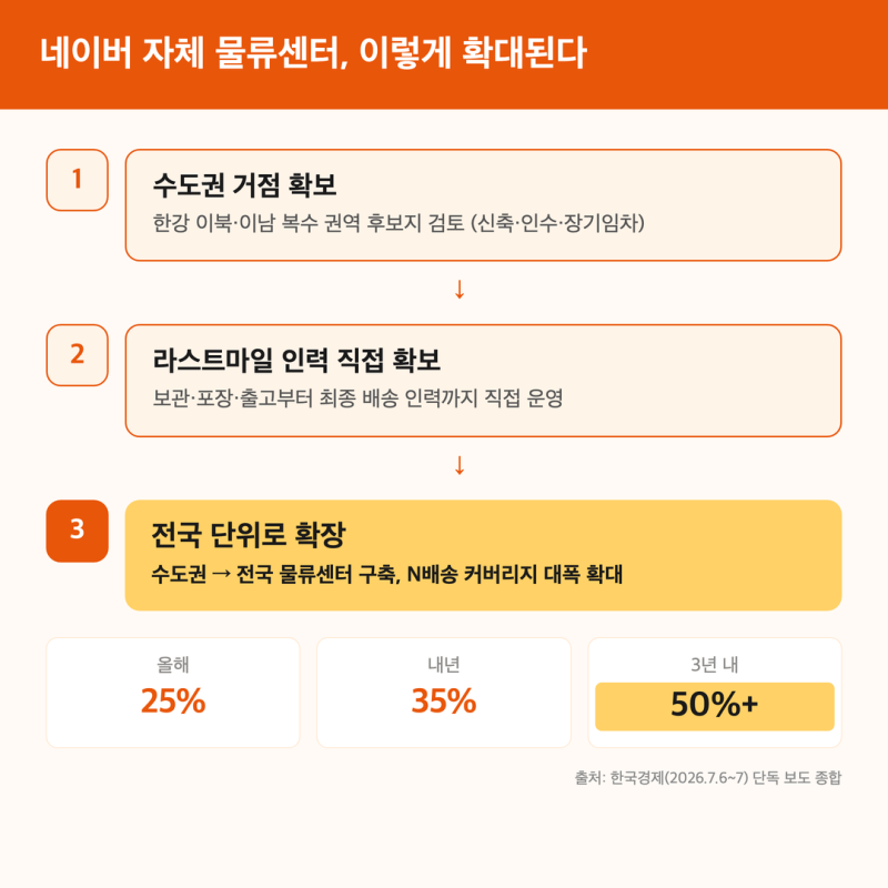 [잡담] 헐 네이버 쿠팡이랑 전면전 시작했넹...ㄷㄷㄷ | 인스티즈