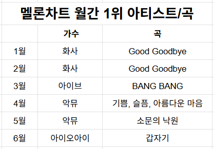 [정보/소식] 올해 상반기 멜론차트 결산 | 인스티즈