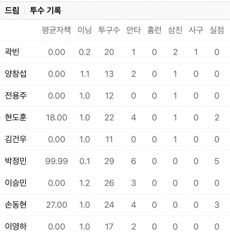 [잡담] 말나와서 드림 투수 기록 찾아봄 | 인스티즈