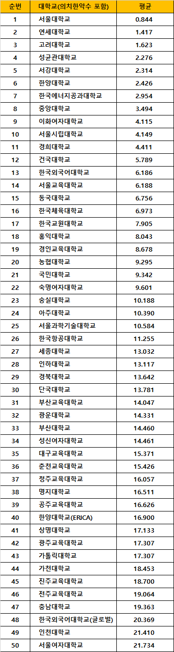 [잡담] 인스타 조회수 500만 찍은 최신 대학 입결 순위 top 50 ㄷㄷ jpg | 인스티즈