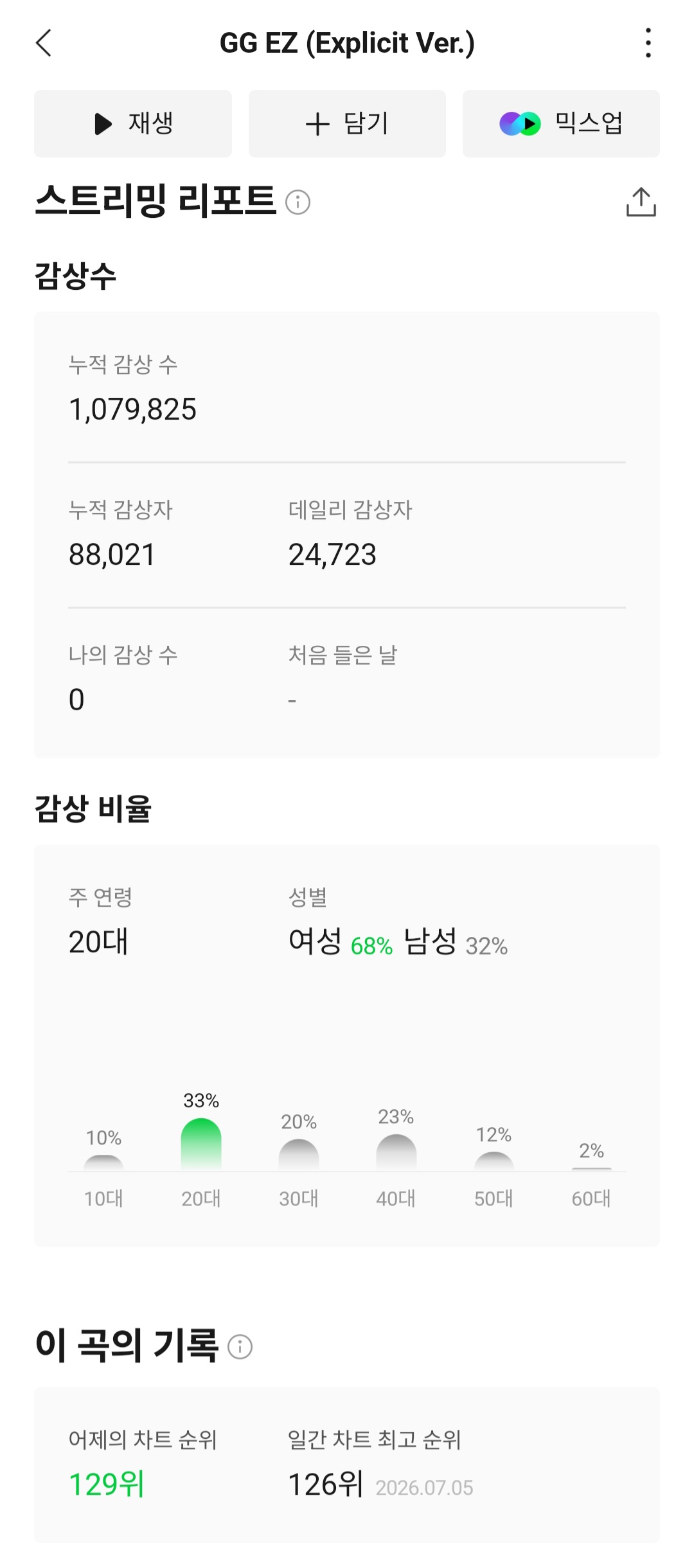 [잡담] 지지 이지 멜론에서 일간 126위까지 찍었네 | 인스티즈