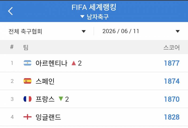[잡담] 오늘 노르웨이 스위스 지면 랭킹 4위까지만 남네 | 인스티즈