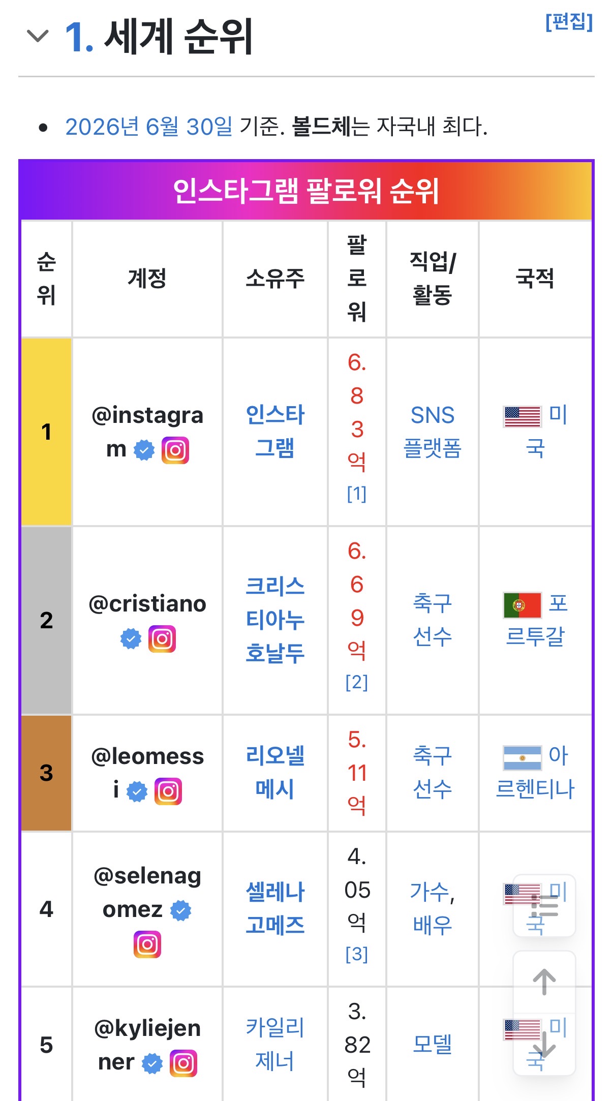 [잡담] 인스타 전세계 팔로워수 1위가 호날두네 | 인스티즈