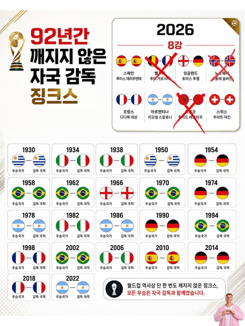 [잡담] 92년간 깨지지 않은 월드컵 우승 징크스 | 인스티즈