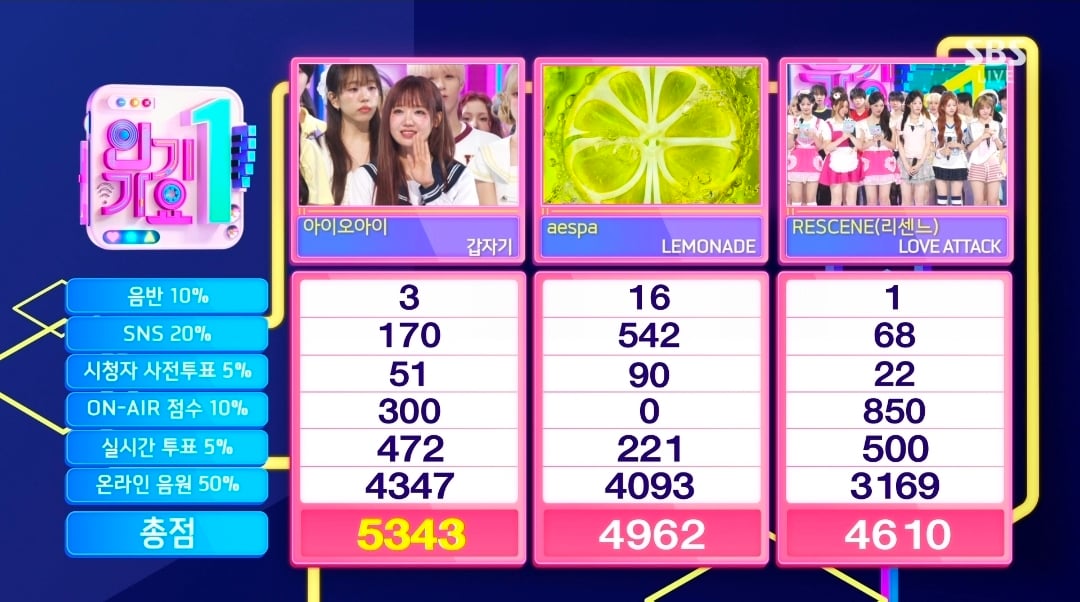 [정보/소식] 인기가요 7월 둘째주 1위 아이오아이 | 인스티즈