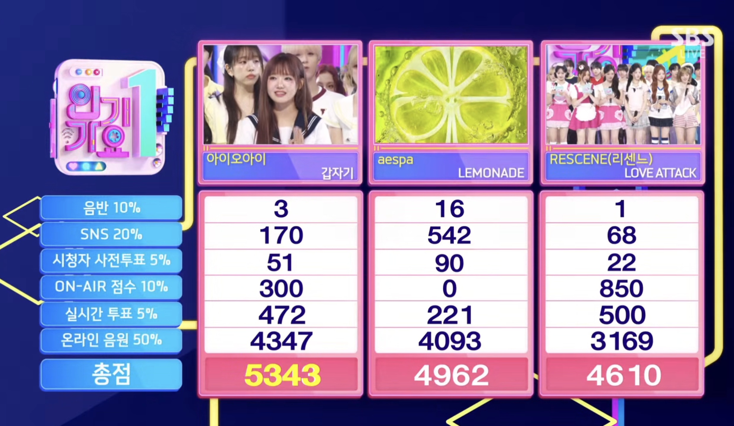 [정보/소식] 아이오아이, 갑자기로 SBS 인기가요서 9년만 1위 최유정의 수상소감 전문.txt | 인스티즈
