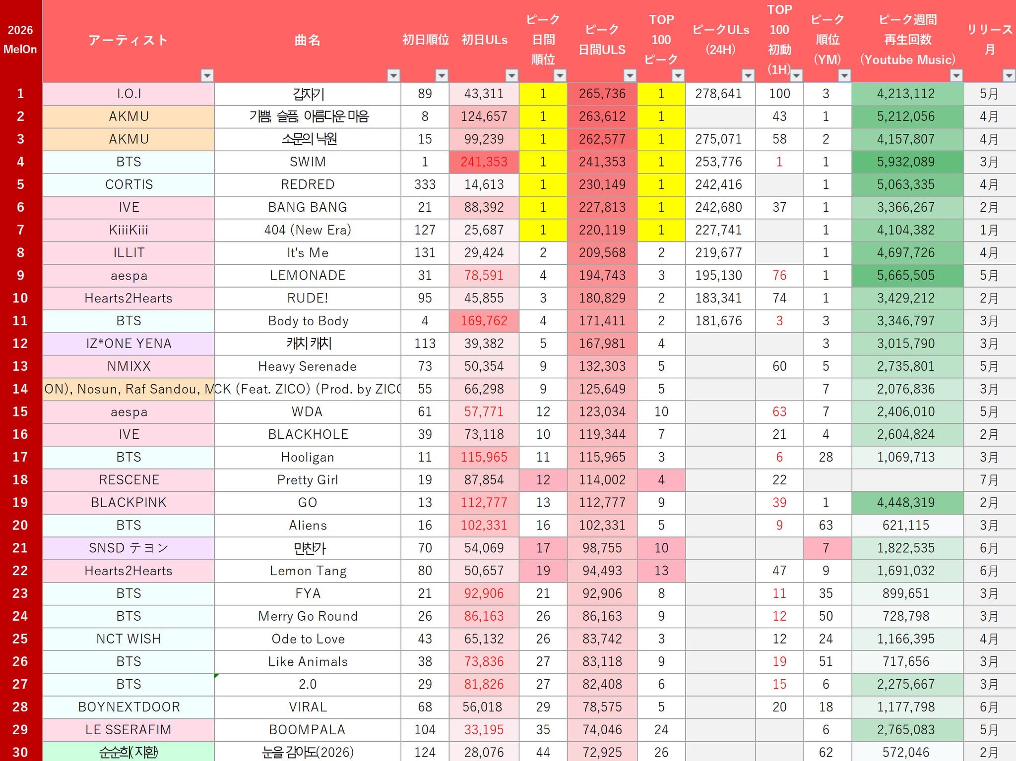 [잡담] 일본인이 정리한 멜론차트 상반기 결산 Top30 | 인스티즈
