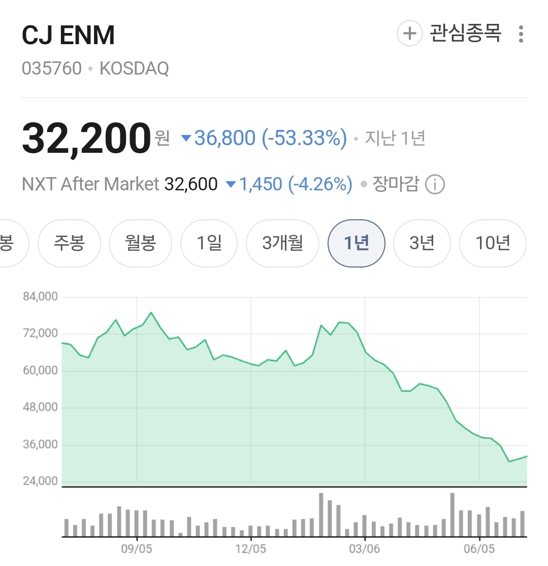 [잡담] cj enm은 1년 사이에 주가 반토막이 났네 | 인스티즈