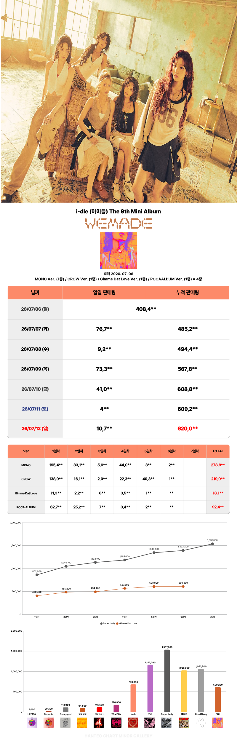 [정보/소식] 아이들 < We made > 초동 집계 종료 | 인스티즈