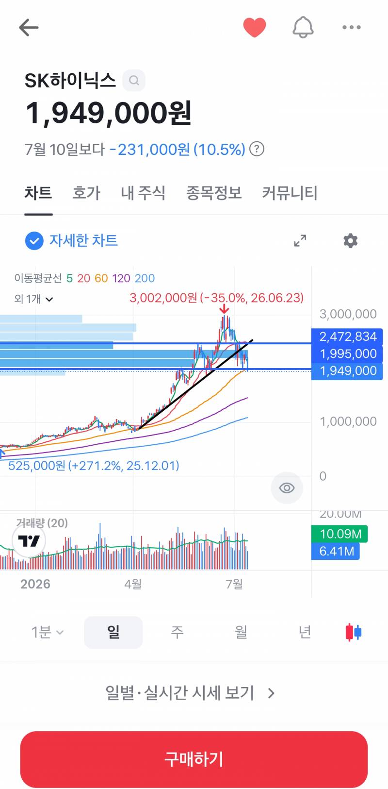 [잡담] 와 하이닉스 지지선 완전 깼네 | 인스티즈