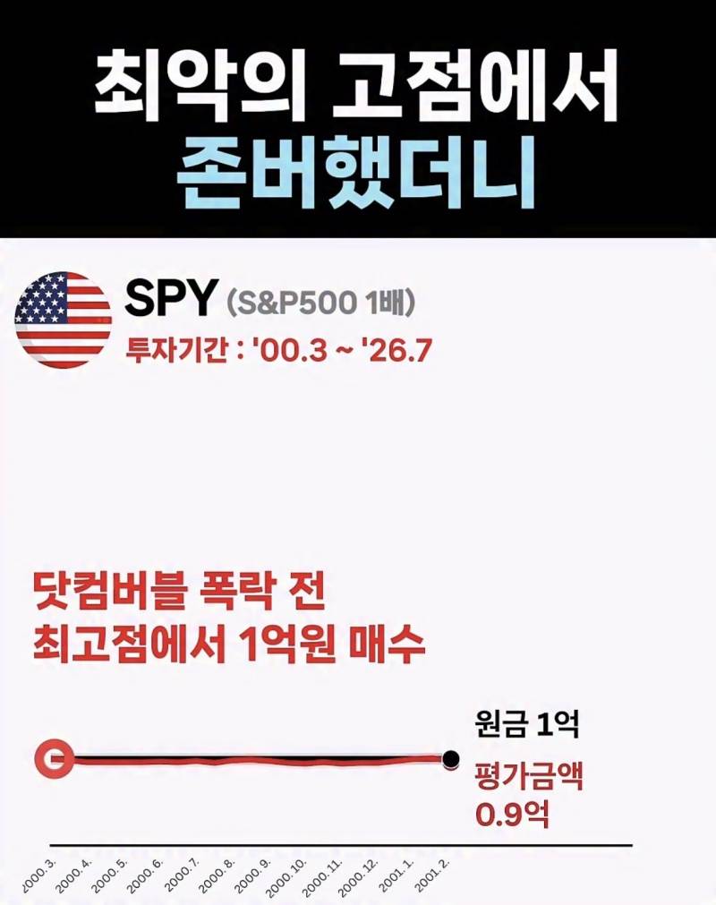 [잡담] 트위터에서 주웠는데 닷컴버블 때도 결국은 우상향이었음 | 인스티즈