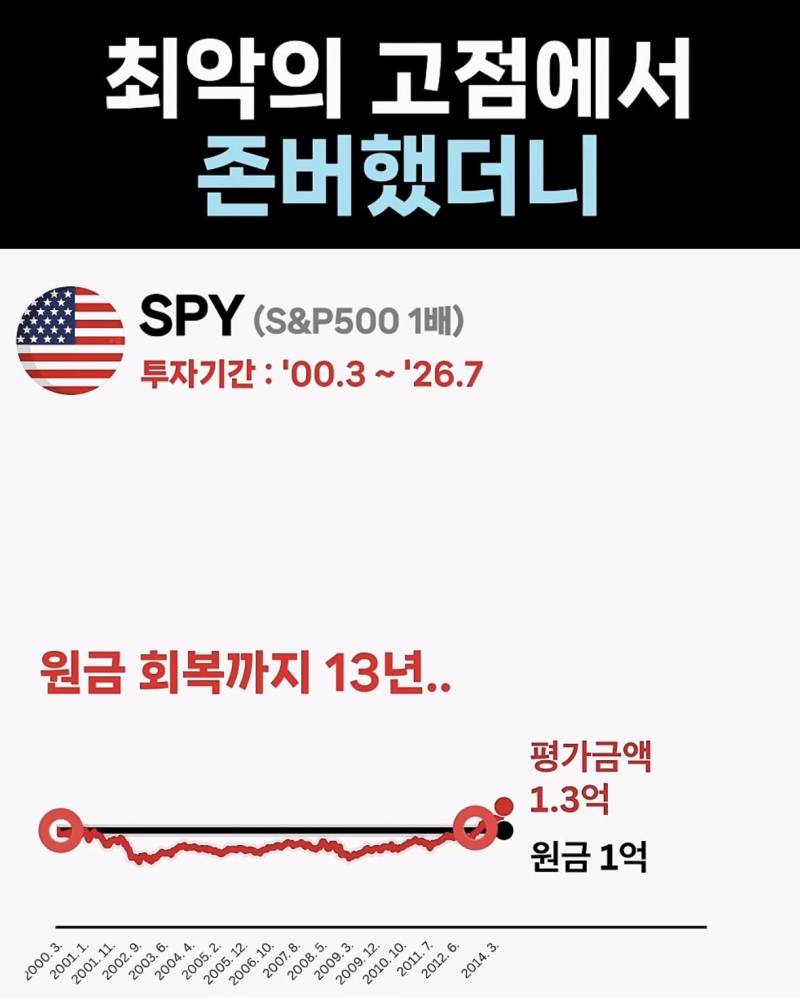 [잡담] 트위터에서 주웠는데 닷컴버블 때도 결국은 우상향이었음 | 인스티즈