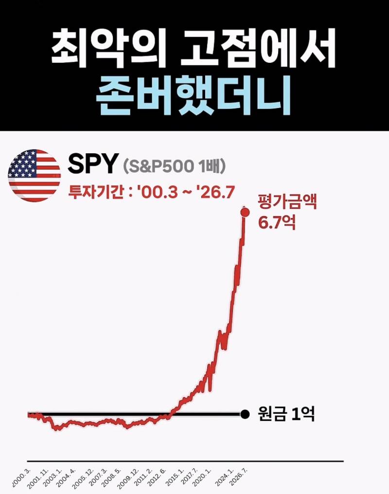 [잡담] 트위터에서 주웠는데 닷컴버블 때도 결국은 우상향이었음 | 인스티즈