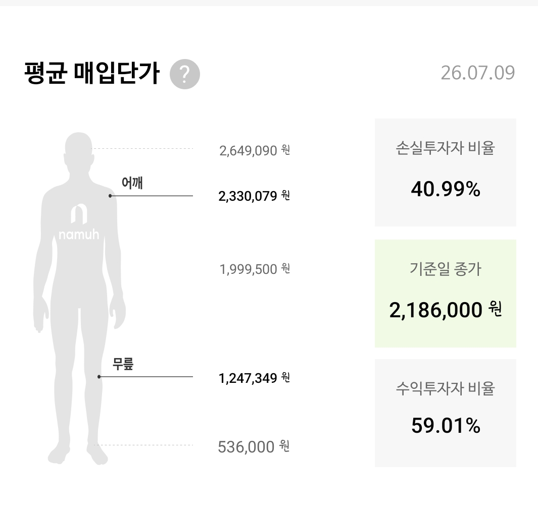[잡담] 하이닉스 10명 중 4명 손실 중 | 인스티즈